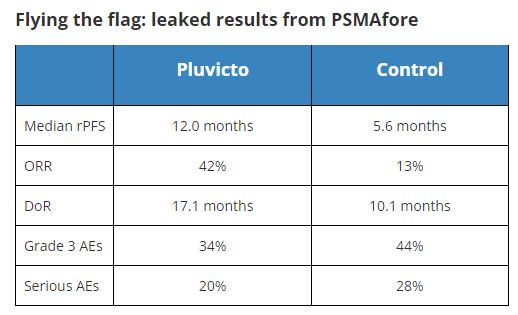 Breakthrough results from #PSMAfore at #ESMO23: #PLUVICTO Lu177-PSMA617 therapy rPFS = 12 months vs change of AR-inhibitors rPFS = 5.6 months in patients with mCRPC before chemotherapy ! Double !!
#theranostics #PSMA @Novartis @SNM_MI
oncologypipeline.com/apexonco/esmo-…