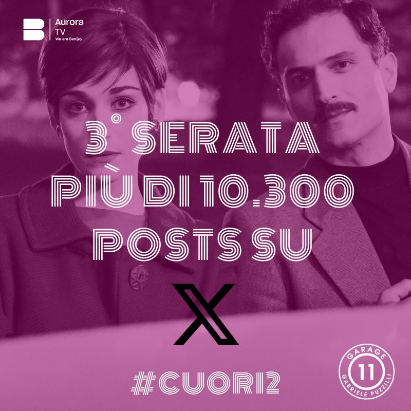 G11agency's tweet photo. La terza puntata di #Cuori2 ha ottenuto ottimi ascolti e anche un eccellente indice di popolarità sui social. È stata in TT su X per tutta la serata nelle tendenze in Italia con l'hashtag #Cuori2 raggiungendo più di 10.300 posts
#garage11 #gabrielepuzzilli @AuroraTvBanijay https://t.co/krrNuvdBOm