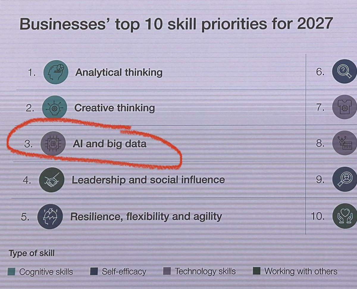 doyletechtime's tweet photo. WOW! Just imagine the job market in 2027! #tomdriscoll #MassCUE https://t.co/TyfQjbWRNm