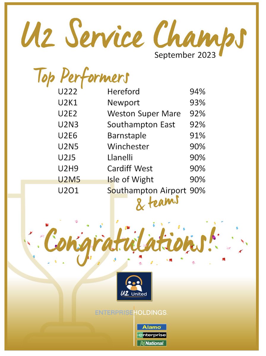 Reyad (@reyaderac) on Twitter photo - 4 GM Clubs in a row
- 4 90%+ service scores in a row
- £509 Net Profit
- Operators Club 1st Place for <a href="/jamesgougherac/">James Gough</a>
- Every branch in U2 gunning for our place as the hungriest NF roaders in the land
That’s how you sign off as ASBM🫡 - 4 GM Clubs in a row
- 4 90%+ service scores in a row
- £509 Net Profit
- Operators Club 1st Place for <a href="/jamesgougherac/">James Gough</a>
- Every branch in U2 gunning for our place as the hungriest NF roaders in the land
That’s how you sign off as ASBM🫡