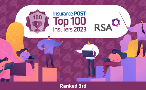 We're thrilled to be ranked in the top-10 of this year's <a href="/Insurance_Post/">Insurance_post</a>  'Top 100 UK insurers' list! 🌟
 
This result is a testament to the incredible work being carried out by our colleagues across the business. Thank you to everyone at RSA for this fantastic achievement! 👏