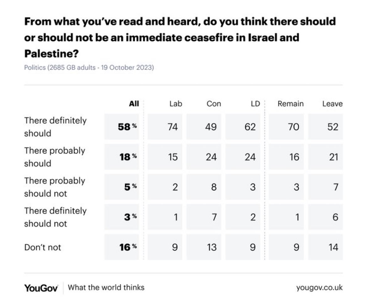 The Labour leadership currently represents 1% of Labour voters.