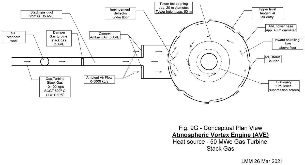 VortexEngine's tweet photo. H1. Gas turbine (GT) stack gas could produce a 12 km high vortex and increases GT power by ~40% without additional emissions. Single cycle AVE/GT could have higher efficiency and lower capital cost than combined cycle GT. Performance increases with size. #ClimateCrisis fix. https://t.co/bS8b3m70ok