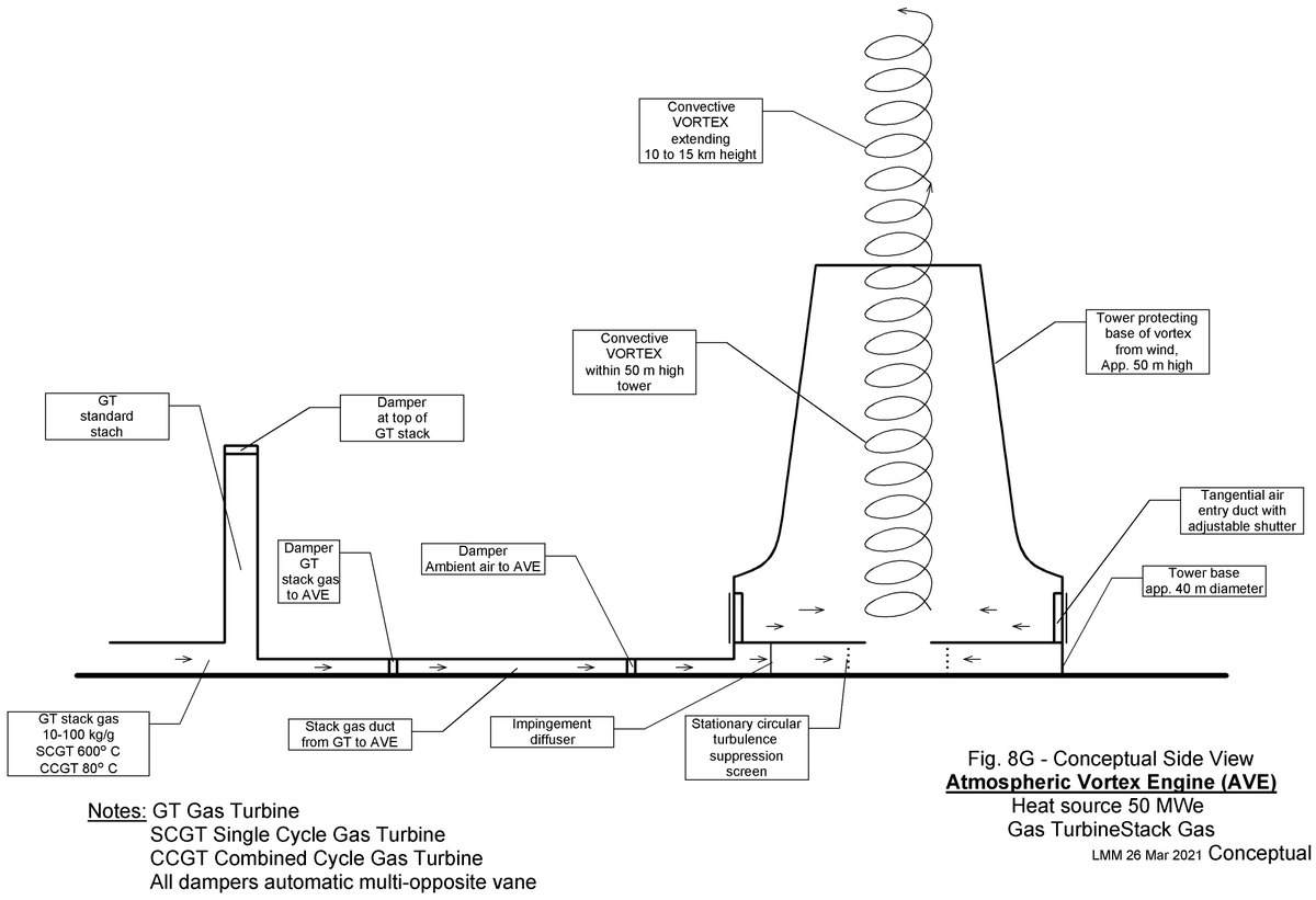 VortexEngine's tweet photo. H1. Gas turbine (GT) stack gas could produce a 12 km high vortex and increases GT power by ~40% without additional emissions. Single cycle AVE/GT could have higher efficiency and lower capital cost than combined cycle GT. Performance increases with size. #ClimateCrisis fix. https://t.co/bS8b3m70ok