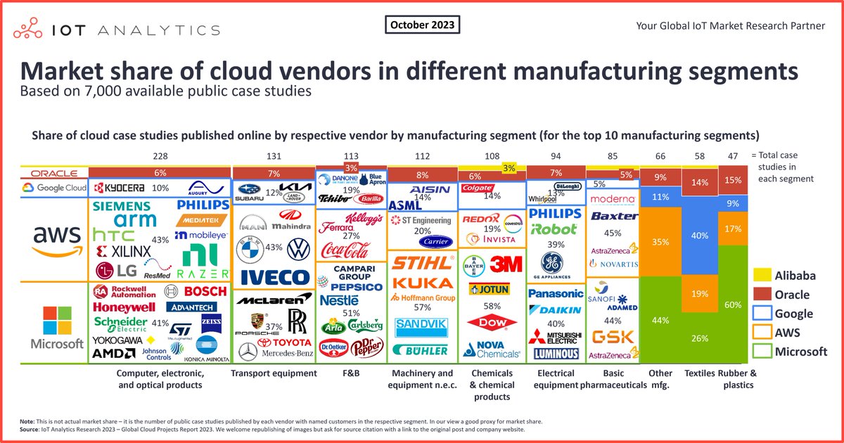 Microsoft’s cloud services lead the manufacturing industry, but AWS and Google shine in specific verticals 📈 Dive deeper into our findings: iot-analytics.com/global-cloud-p… Get the full Global Cloud Projects Report 2023: iot-analytics.com/product/global…