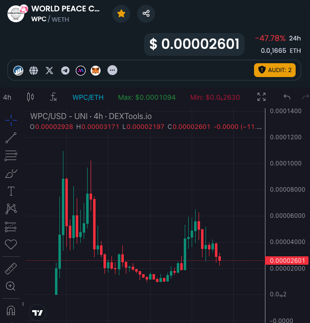 originalcoinca's tweet photo. Bagged $WPC at around 197k mc
Community has been strong since the start
@WPCERC20 #memecoins #altcoins https://t.co/qwnXdF9e58