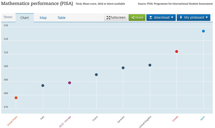 baobabeducation's tweet photo. Problem-solving and learning activities: it's important to help students apply mathematics to solve real-world problems and develop mathematical reasoning. 
PISA- Results for G7 countries
#elearning #mathed #edtech #maths #education #TEACHers #iteachmath #homeschool #mathchat https://t.co/ux7ULBSxBN