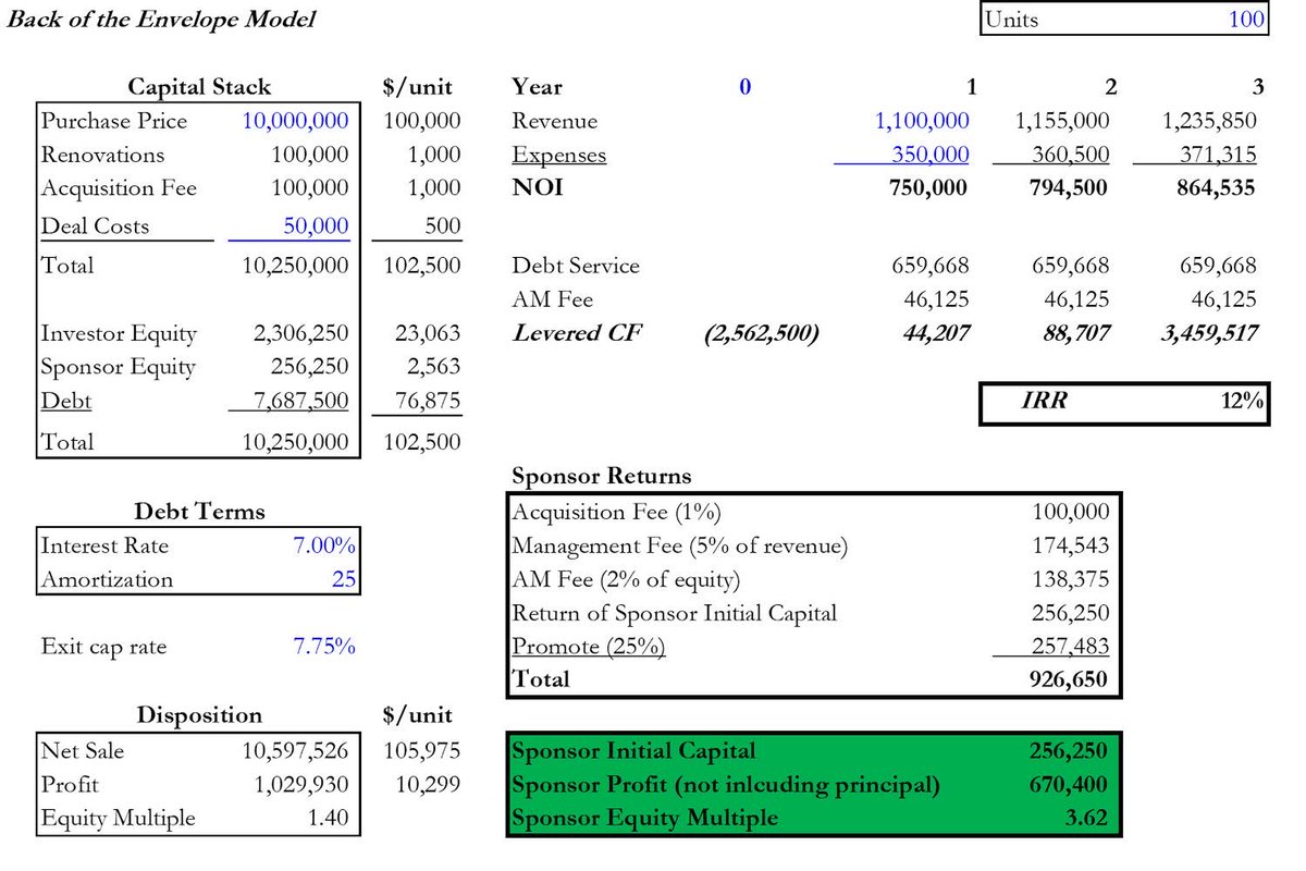 This is what people don’t get about the real estate private equity model

Even on a mediocre deal you still make a ton of money

Deal-level returns: 12% IRR, 1.4x equity multiple

Sponsor still makes ~$700k profit, 3.6x equity multiple over 3 years. And then pays no tax on it