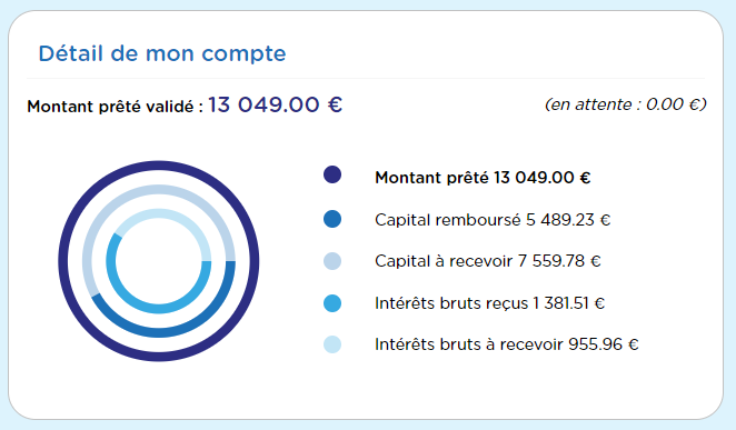 SchondorfS's tweet image. Objectif 2023 ✅

Mon objectif était de prêter pour un total de 13000€ fin 2023 ! Celui-ci est atteint plus rapidement que prévu, notamment grâce aux nombreux remboursements anticipés de Promup, donc pas très représentatif de ce qui était réellement prévu !

#investing #intérets