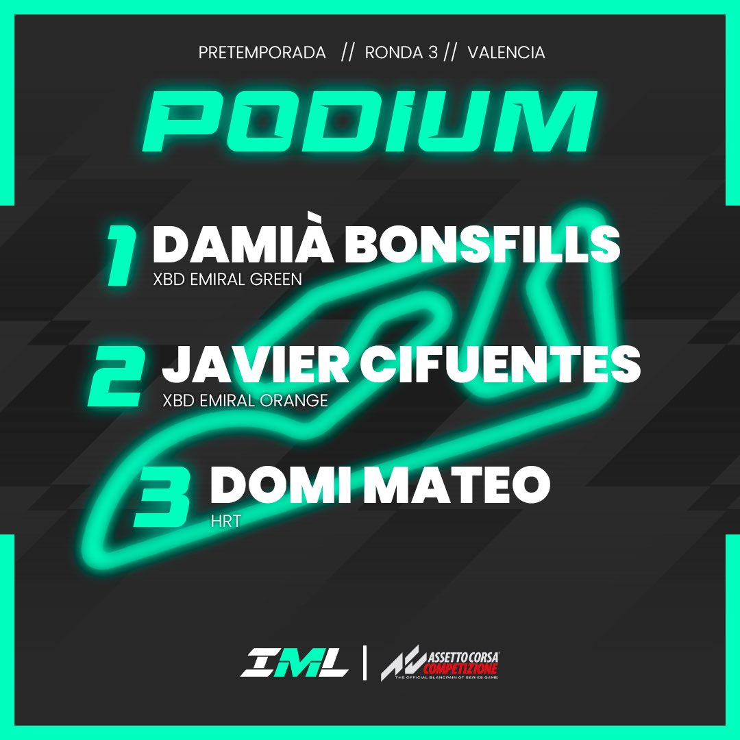 Tercer podium de esta pretemporada off-season IML.

<a href="/damiabm98/">Damià</a> 🥇
<a href="/Zyfu68/">Javier Cifuentes</a> 🥈
Domi Mateo🥉

¡Enhorabuena pilotos! 🔝

#iberian #motoresport #league #podium #valencia #3rd #round #assettocorsa #competizione #kunos