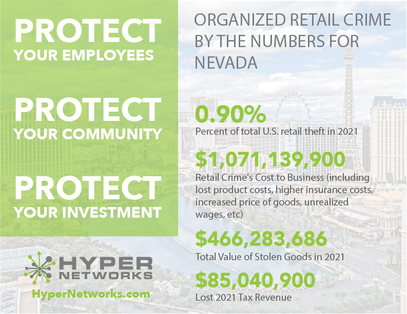 HyperNetworks's tweet image. Organized retail crime rings are coordinated criminal groups that impact businesses. The 2022 Retail Security Survey by the National Retail Federation showed that violence increased for 80% of retailers in the last year due to rising retail theft. zurl.co/dmVs