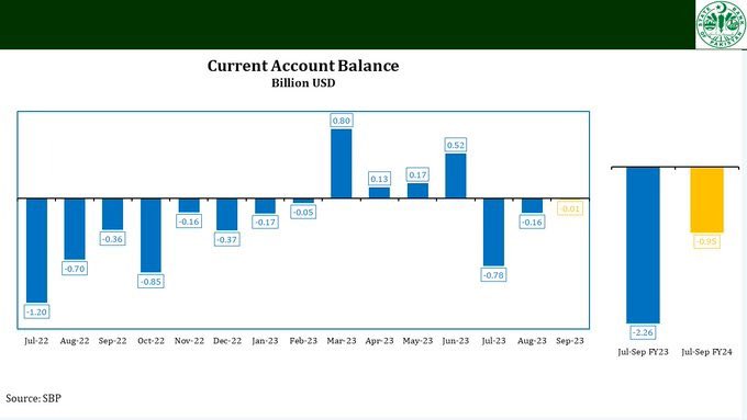 TheTeam_pk's tweet photo. Current Account Deficit (CAD) of Pakistan fell to $8 million in September 2023 compared to a deficit of $164 million in August 2023, and thus CAD improved by $156 million. #TheTeamPk #SBP https://t.co/q9vWzVFxCS