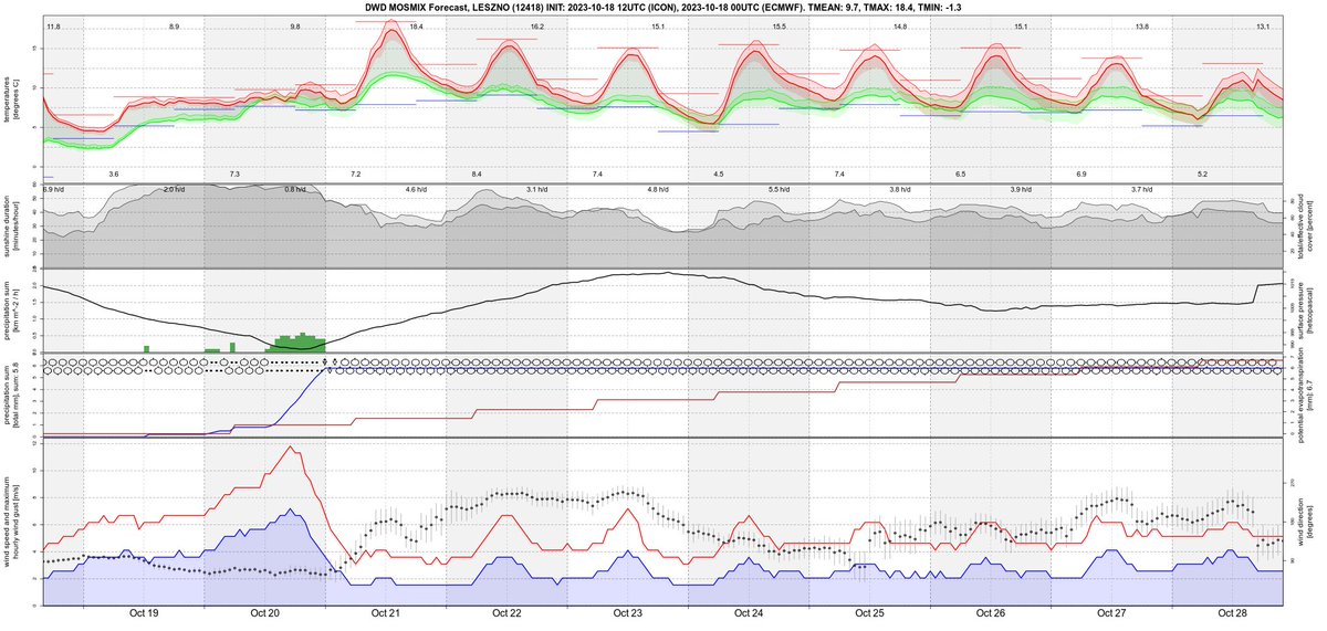 PogodaMeteo's tweet photo. AutoTweet: Wyniki (meteogramy) modelu #DWD #MOSMIX dla stacji Wrocław, Legnica, Leszno, Opole https://t.co/xhjqowo43L #pogoda #Polska https://t.co/V0oKZAeklJ