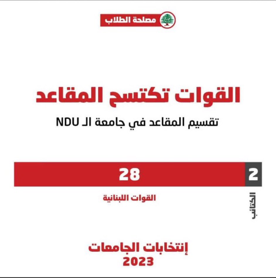 انا ما بقى أوثق بالنتايج اللي بتعلنها القوات حول الانتخابات الطلابية… مش دقيقة ارقاما و ناقصة …
٢٨ مقعد للقوات
٢ للكتائب 
ومش ذاكرا صفر للعونيين ..
🙄🙄😂

مبروك لطلاب القوات اللبنانية  بجامعة ال NDU 
#لبنان_لنا