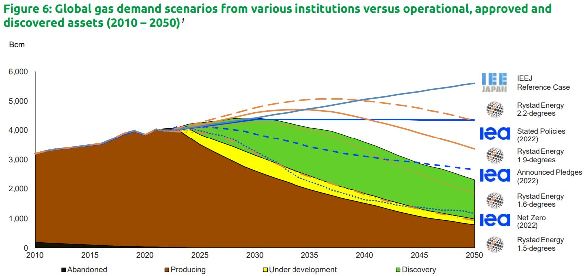 Image for the Tweet beginning: Uncertainty in long term gas