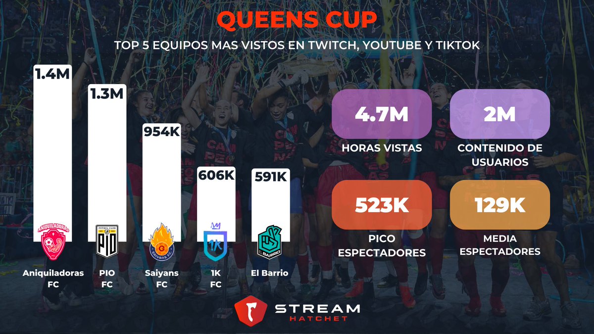 StreamhatchetES's tweet photo. Estos son los números de la #queenscup y también traemos el top 5 de equipos más vistos del torneo.

🥇 @AniquiladoresFC 
🥈 @PIOFCFemenil 
🥉 @Saiyans_FC_ 
4⃣ @1kfutbolclub 
5⃣ @elbarrioklk_ https://t.co/fPDJmhn0te