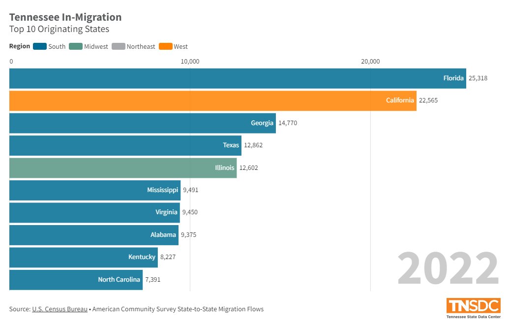 TN_SDC's tweet photo. More residents moved from Florida to Tennessee in 2022 than from any other state. The top state from 2021, California, fell to second. We compiled the @uscensusbureau state-to-state migration from 2010 to 2022 in this viz 👇
https://t.co/EAr4w8A4i1 https://t.co/NMmIKSpsfi
