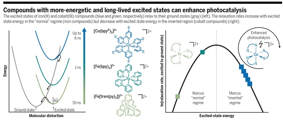 A new Science study reveals a counterintuitive relationship between the lifetimes and energies of electronically excited states in iron(II) and cobalt(III) complexes. 

The results open the door to the fabrication of cheaper catalysts. scim.ag/4vU #SciencePerspective