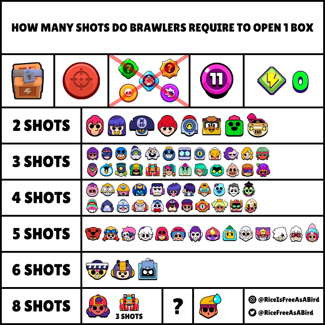 RiceFreeAsABird's tweet image. How many shots do Brawlers require to open one Showdown Box! 📦🔥
#BrawlStars #RangerRanch