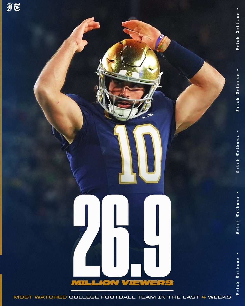 theirishtribune's tweet photo. Notre Dame is 𝐌𝐮𝐬𝐭 𝐖𝐚𝐭𝐜𝐡 𝐅𝐨𝐨𝐭𝐛𝐚𝐥𝐥 

In the past 4 weeks: Notre Dame is the most watched team in America with 26.9 million viewers; beating out the likes of:

 Colorado (Led by Deion Sanders)

Ohio State (Largest fan base in CFB)

And all 130 other FBS teams in all of college football including USC, Michigan, Georgia, Texas, etc.

Notre Dame ranks second in total viewership so far this season (34.9 million viewers) behind only Colorado.

Thoughts? ⬇️

���: Michael Reaves