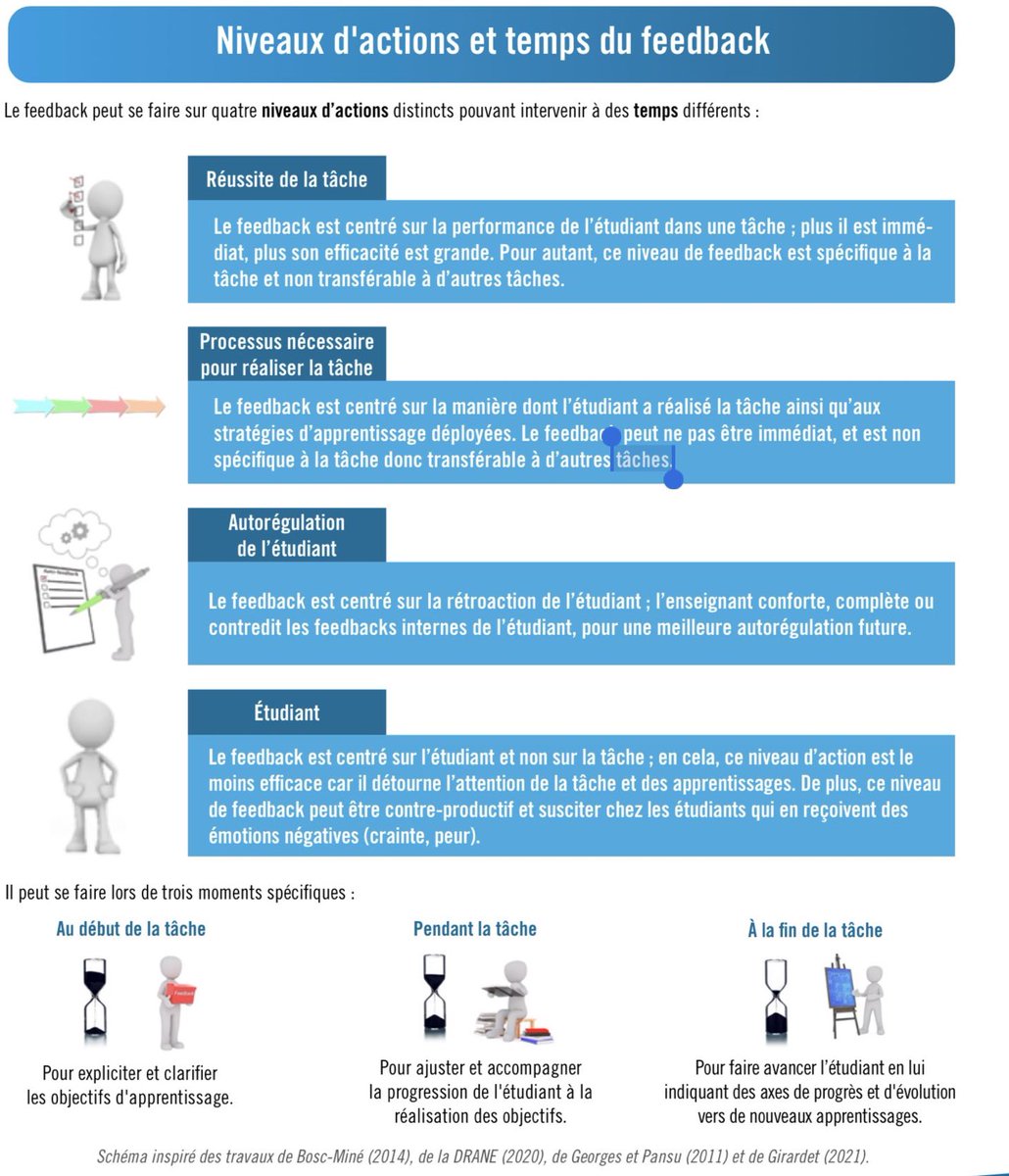 #enseignement #retroaction Voici une fiche de synthèse centrée sur les #feedbacks pour comprendre les enjeux qui gravitent autour de cette notion : Qu’est-ce qu’un #feedback efficace ? Quelles sont les fonctions du #feedback ? sup.univ-lorraine.fr/files/2023/03/…