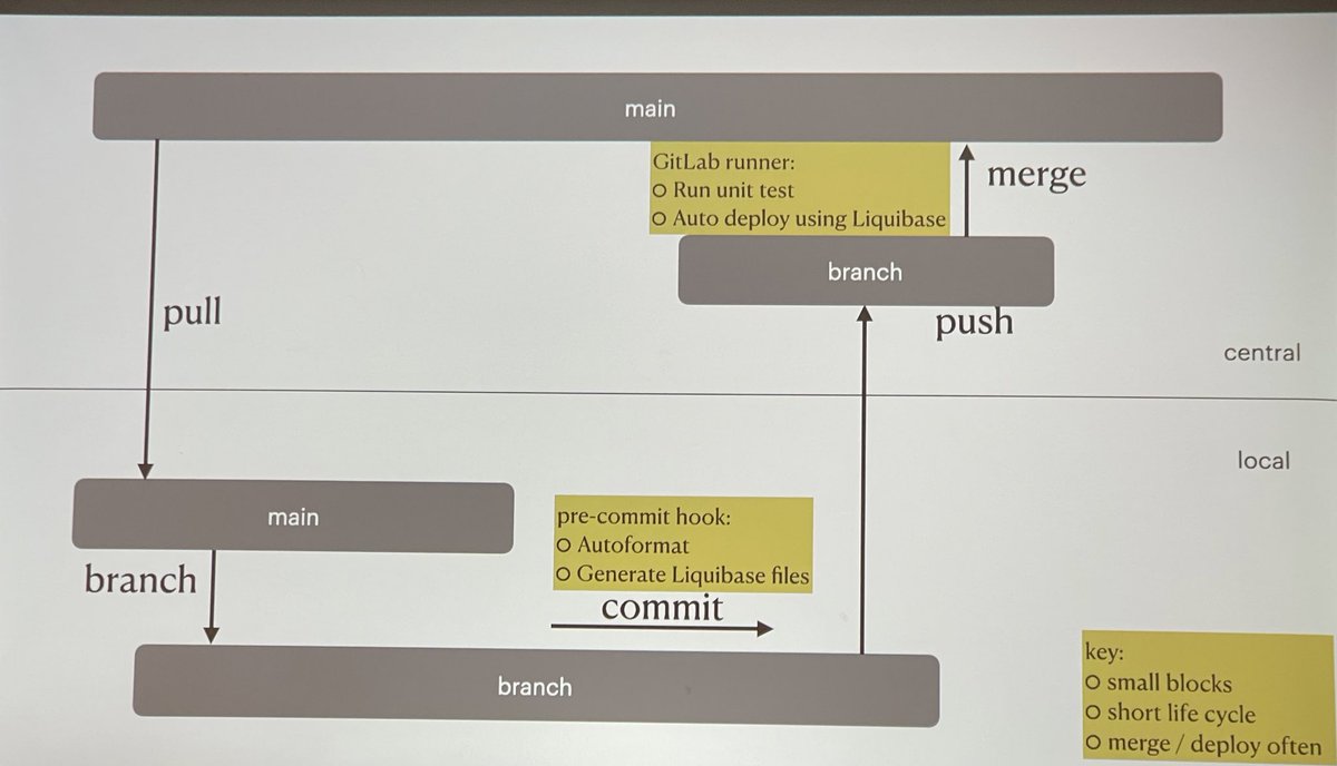 Learning how to incorporate CI/CD into my #orclapex development process using <a href="/gitlab/">🦊 GitLab</a>, <a href="/oraclesqlcl/">SQLcl</a>, and <a href="/liquibase/">Liquibase</a> from <a href="/RoelH/">Roel 😎</a> at #HrOUG2023

#HrOUG23 <a href="/Hroug_Croatia/">HrOUG Hrvatska udruga Oracle korisnika</a>