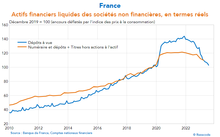 Denis_Ferrand's tweet photo. La période de surliquidité des entreprises, constituée à grand renfort de PGE, est désormais clairement révolue. Le passage de l'inflation érode aussi les actifs liquides des entreprises. 1/4 https://t.co/nGuCcWKiQ4