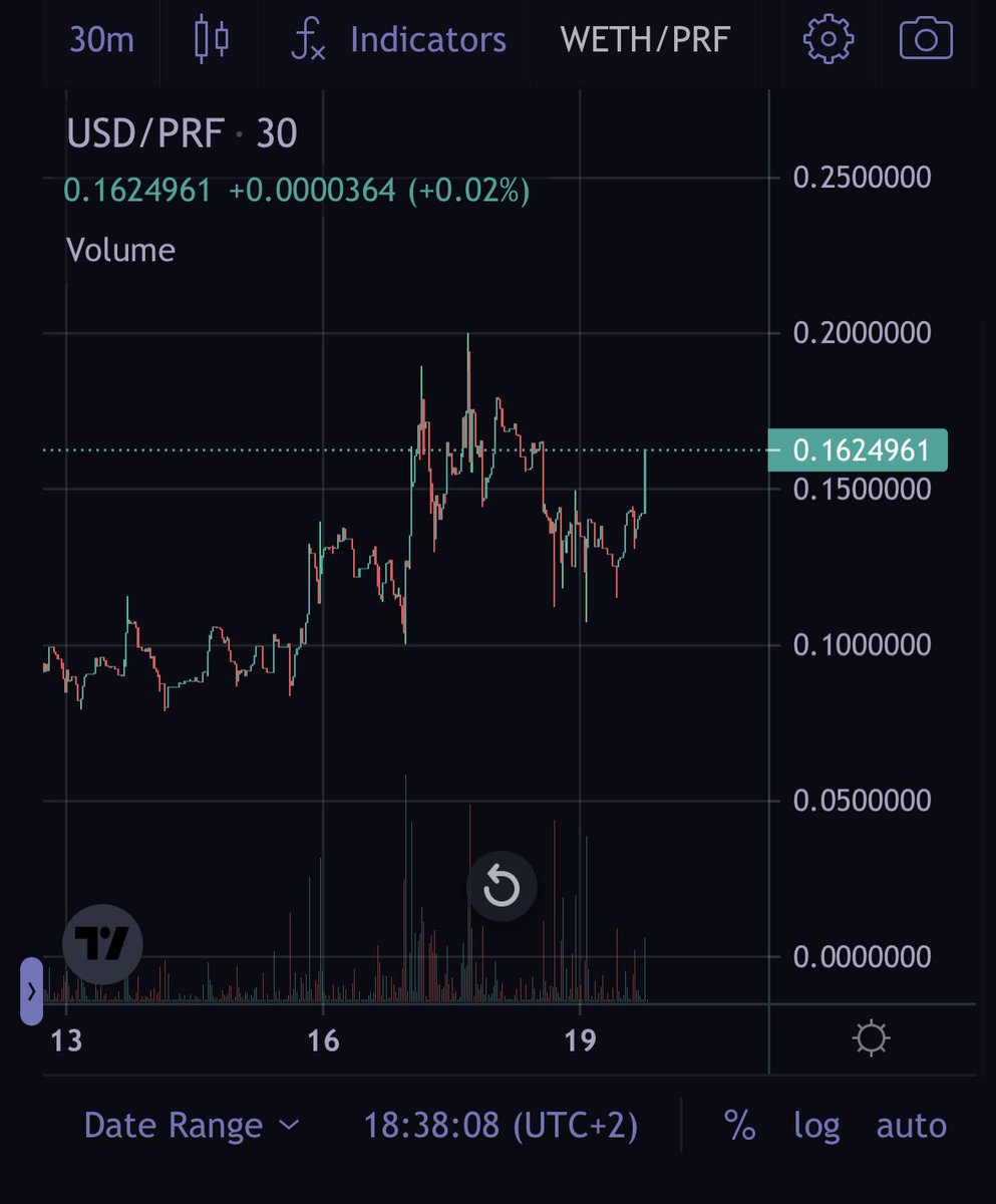 $PRF is heading back to ATH, smart 🧠are stacking.

Tornado left a huge hole in the space, the amount of demand @proofofanon will get soon will be mind-blowing combined with revenue share. 

I think this one will fill the spot and become the #1 in couple weeks and months 

Never