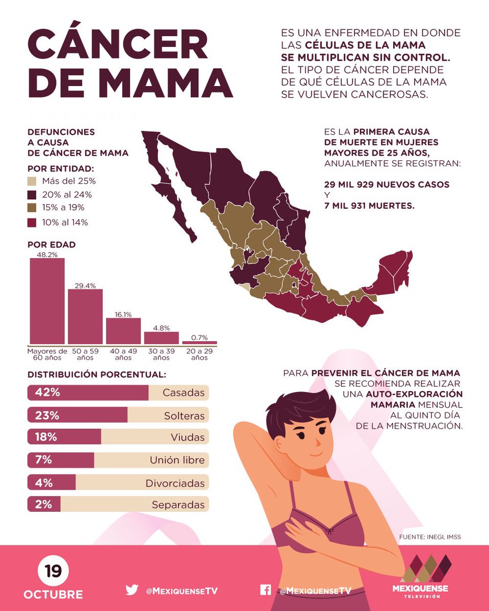 #UnDíaComoHoy 🗓️, se conmemora el Día Internacional de la Lucha contra el Cáncer de Mama.

¿Sabías que para para un diagnóstico oportuno puedes realizarte un ultrasonido mamario y/o mastografía?

#ConéctateConMexiquense.