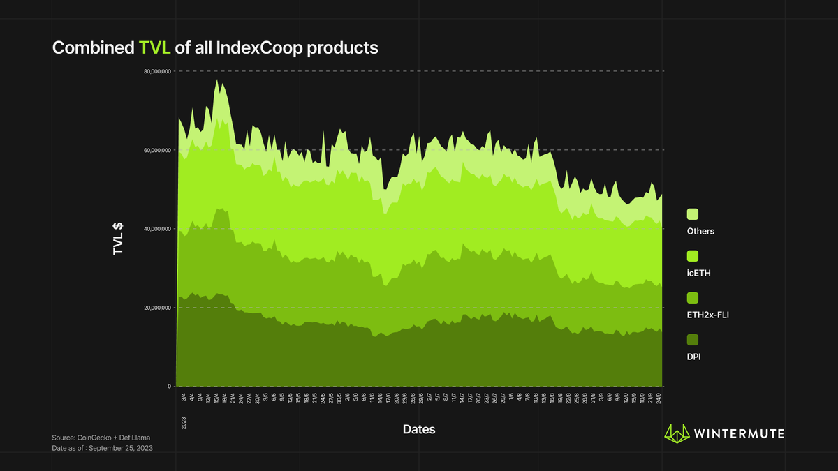 Wintermute (@wintermute_t) on Twitter photo 7/ Next, let’s take a look at 2 key protocols in the on-chain ETF ecosystem
First, <a href="/indexcoop/">Index Coop 🦉</a>.
Their flagship product is the Defi-Pulse Index (DPI), released w/ <a href="/defipulse/">DeFi Pulse</a> --In particular, they recently formed index division <a href="/Scalara_xyz/">Scalara</a>
Now, to the key mechanisms behind it ↓ 7/ Next, let’s take a look at 2 key protocols in the on-chain ETF ecosystem
First, <a href="/indexcoop/">Index Coop 🦉</a>.
Their flagship product is the Defi-Pulse Index (DPI), released w/ <a href="/defipulse/">DeFi Pulse</a> --In particular, they recently formed index division <a href="/Scalara_xyz/">Scalara</a>
Now, to the key mechanisms behind it ↓