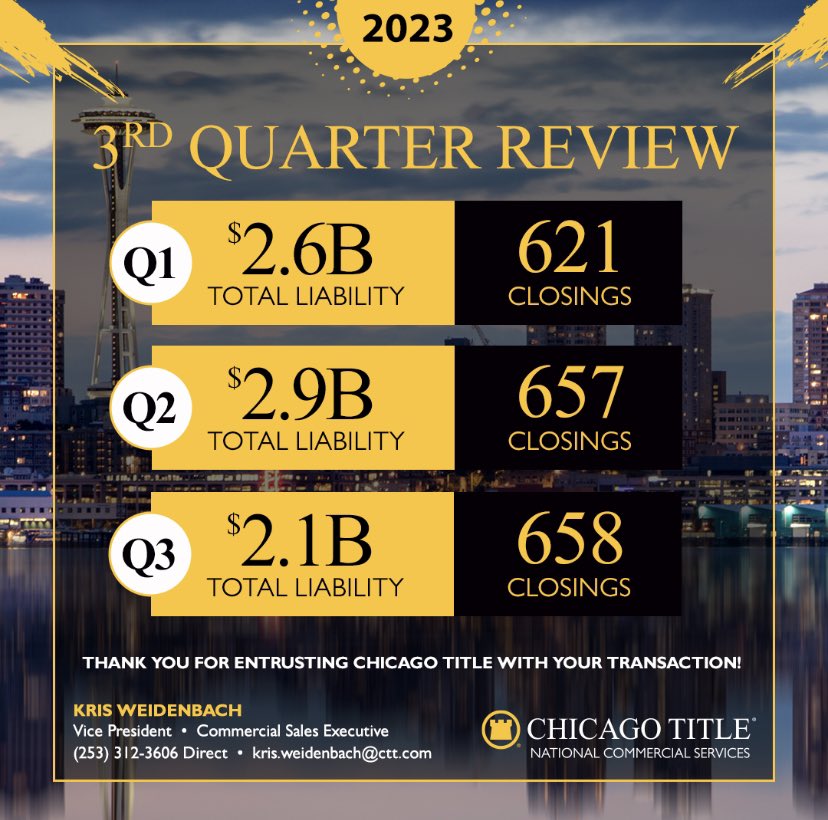 Some quick stats from the first three quarters of 2023. Impressively volumes continue to find a way. However, interest rates are dramatically influencing deal sizes. Average new policy values have decreased 65% YOY. #cre #retwit
