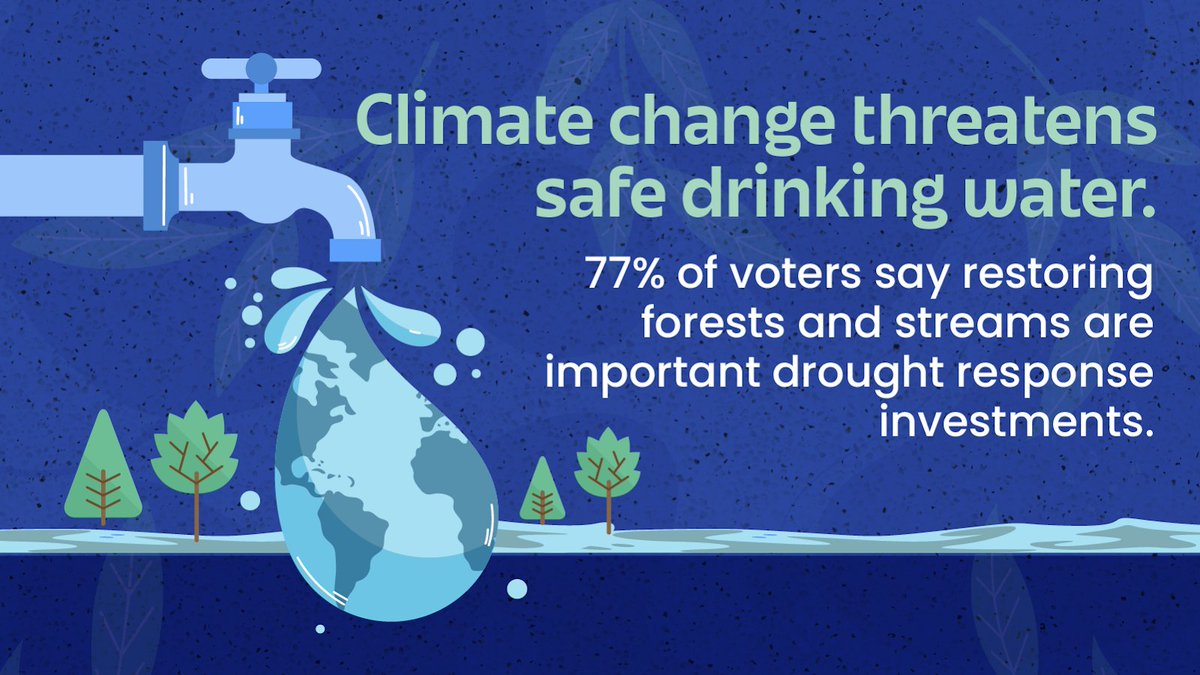 Climate change threatens access to safe drinking water. As we #ImagineADayWithoutWater, let’s imagine sustainable solutions– like forest and stream restoration to combat #Drought. Voters agree!