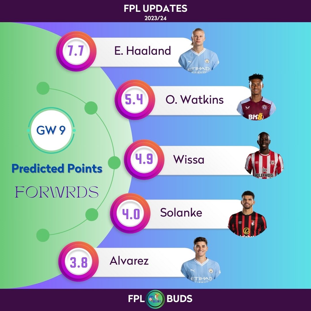FplBuds23's tweet photo. 🚨🚨GAMEWEEK 9: Top 5 Highest Predicted Points.
#premierleague #fantasypremierleague #fplcommunity #pI #fpltips #fantasyfootball #football #fpltalk #predictedpoints https://t.co/mRMahc0kO7