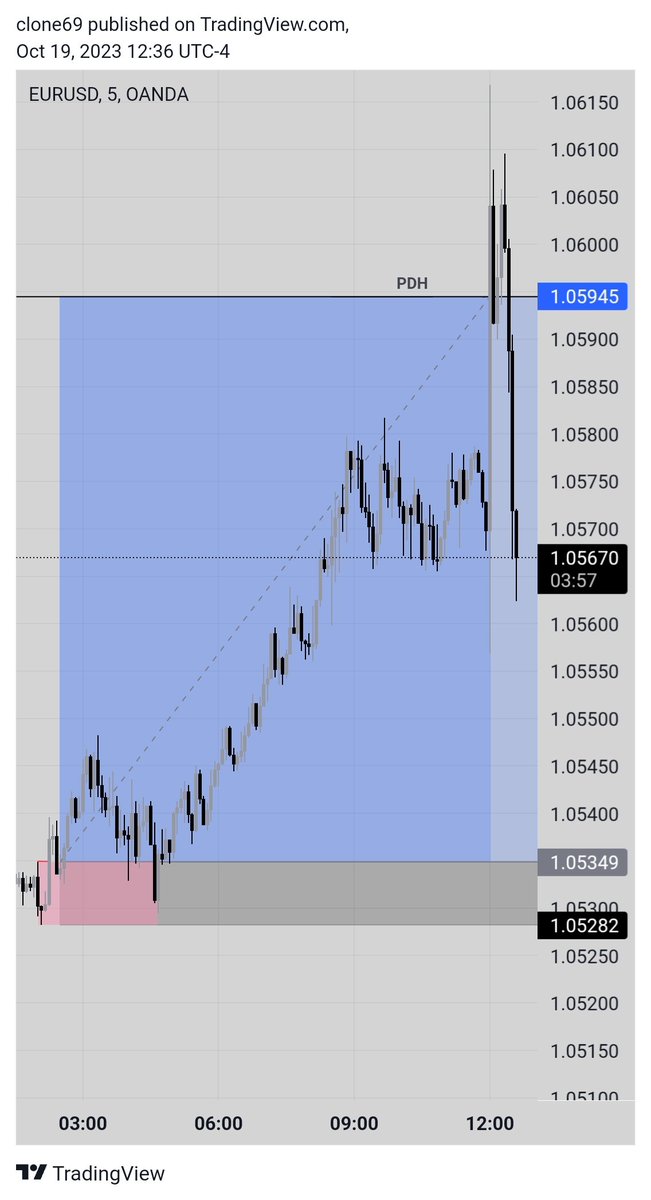 Clone__69's tweet image. #Trade4
#lessismore 
$EURUSD

9R🔒

Took the trade after PDH swipe in $DXY and BOS , took  Beaker Block entry target was till PDH 

(waited 2 weeks for the best trade)
