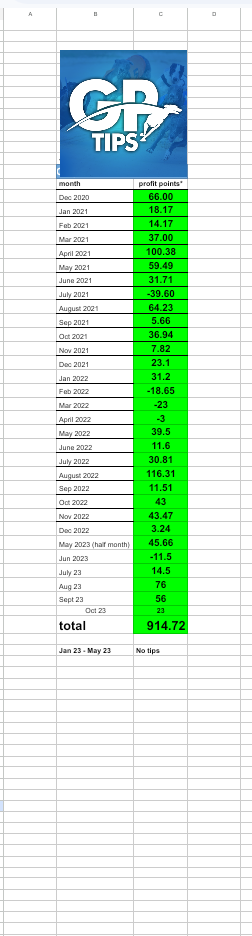 Greyhound_Punts's tweet photo. Good day for members as both services continue to collect month after month  🤝

📈 Sportsbook Oct (1-2u stakes)

✅ +37u top prices
✅ +23u recorded prices 

📈 BSP Betfair group Oct (0.5-1u stakes)

✅ +28.5 (exc BF fees)
✅ +23.39 (inc BF fees)

The BSP group is full, but some space available sportsbook. Please see our PL below for last 30 months...

DM to join