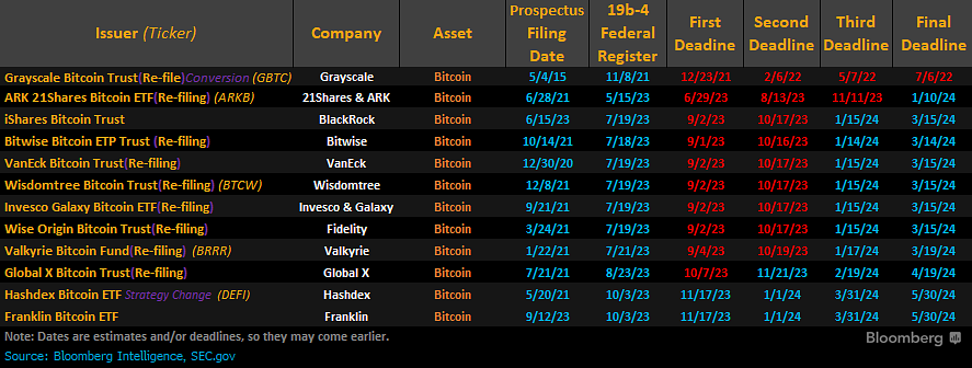 Bitcoin spot etf approval dates (updated version):