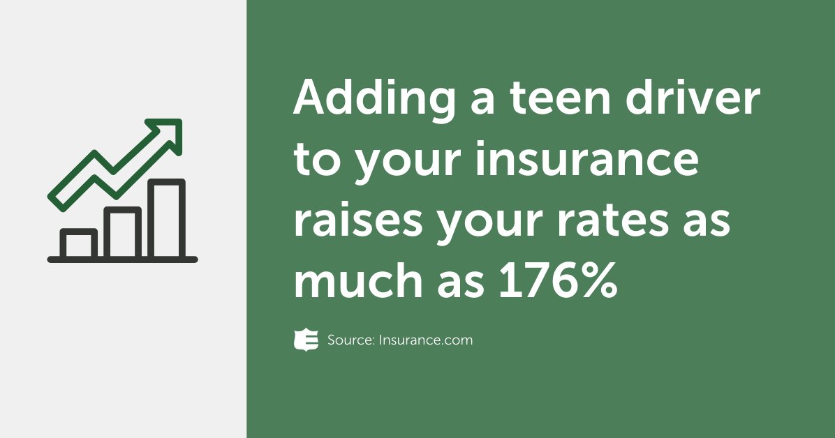 With #teendrivers, concern about their safety always takes top priority. However, there’s also the additional stress of increasing insurance rates.

Helping your teen become a safer driver is a win-win. Learn why: bit.ly/3ry0a8O 

#TeenDriverSafetyWeek #autoinsurance