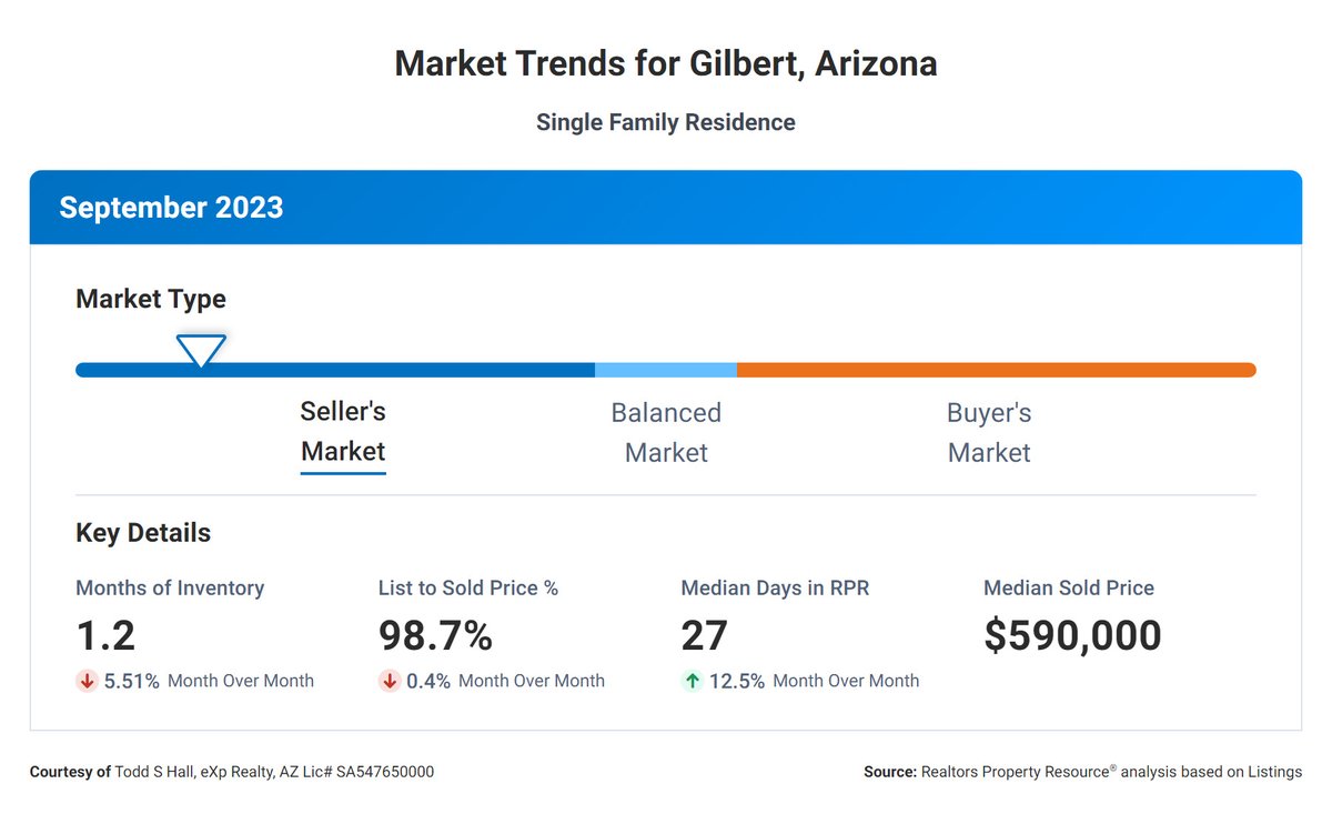 Gilbert Arizona real estate market update – September 2023

#GilbertRealestate #GilbertMarketUpdate #PhoenixRealestate #PhoenixRealtor #PhoenixMarketUpdate