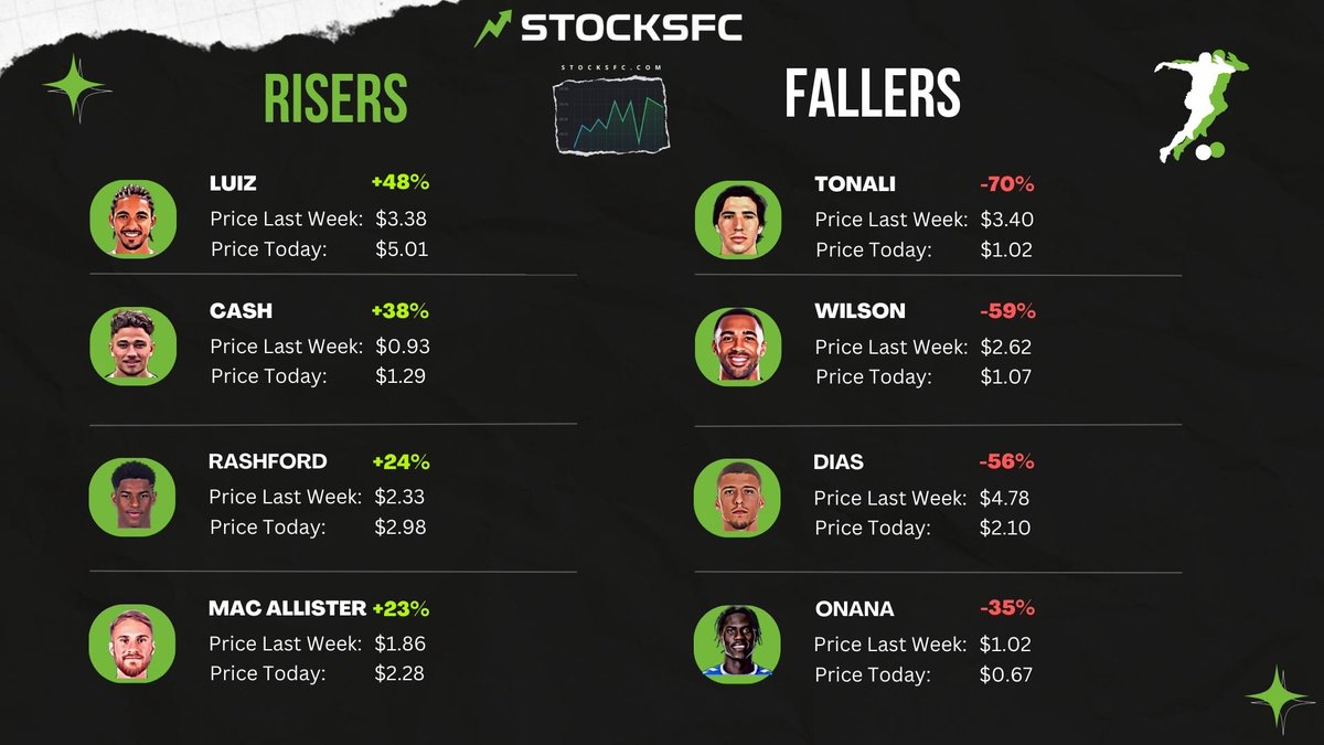 stocks_fc's tweet photo. This week saw 25 players rise in value, with Luiz topping the bunch at 48%! 🚀

📉 Check out where the top risers and fallers from this week stand💰💥
https://t.co/x0qLJE73us

#StocksFC #Risers #Fallers https://t.co/WFWyBl9cor