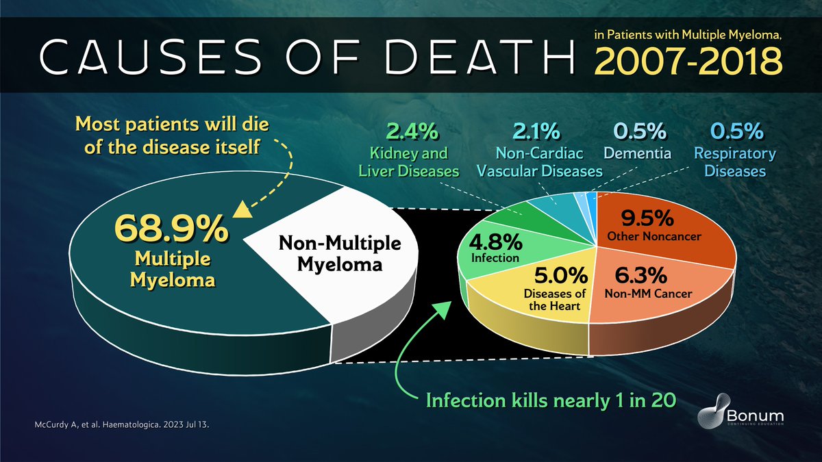 @Global_CME @BonumCe @BloodCancerCME 4/#mmsm #MedTwitter #OncTwitter @rajshekharucms

✏️Leading cause of death in #MultipleMyeloma is the disease itself
✏️ Based on data prior to approval of BCMA-targeted therapies, infection is the 5️⃣th leading cause of death in patients w/ #Myeloma👇