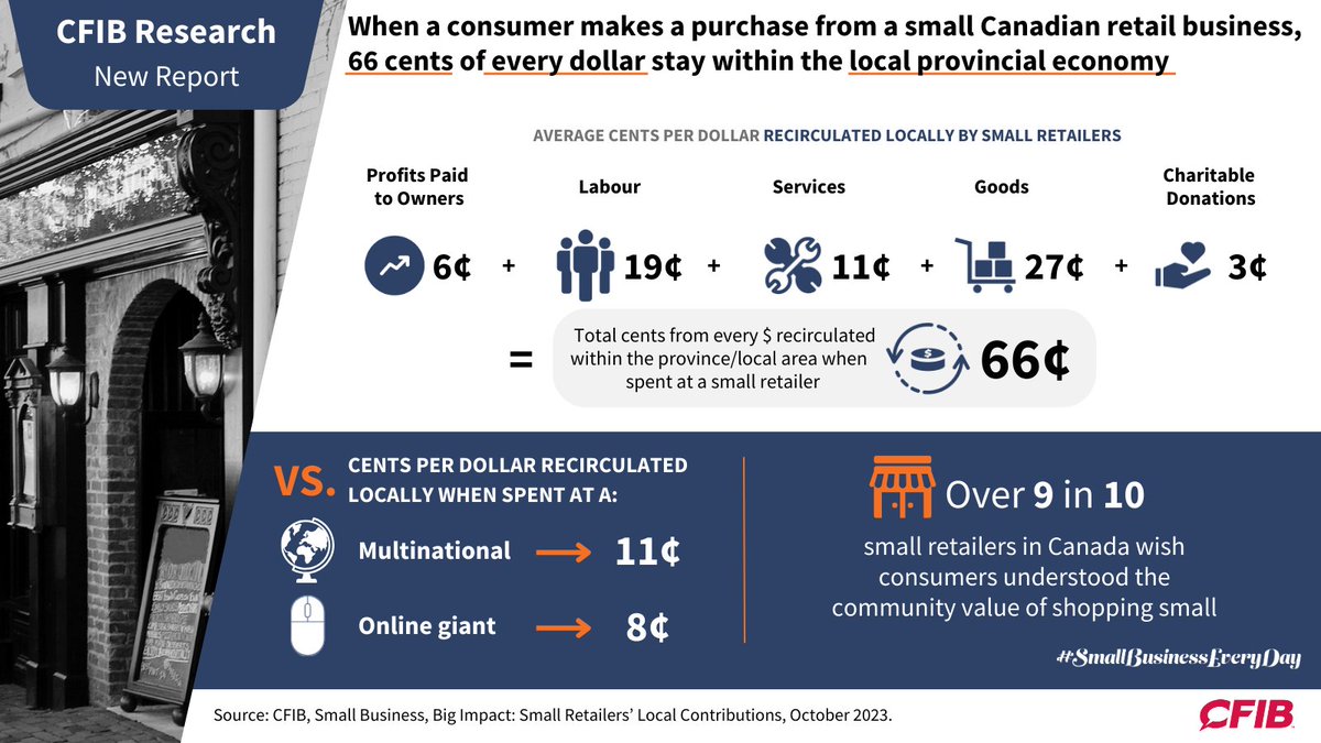 1/2📊
When you shop at a small retailer, over 8X more of that money stays in your local economy than when you shop at an online giant.

#CFIBStats #SmallBusinessEveryDay
