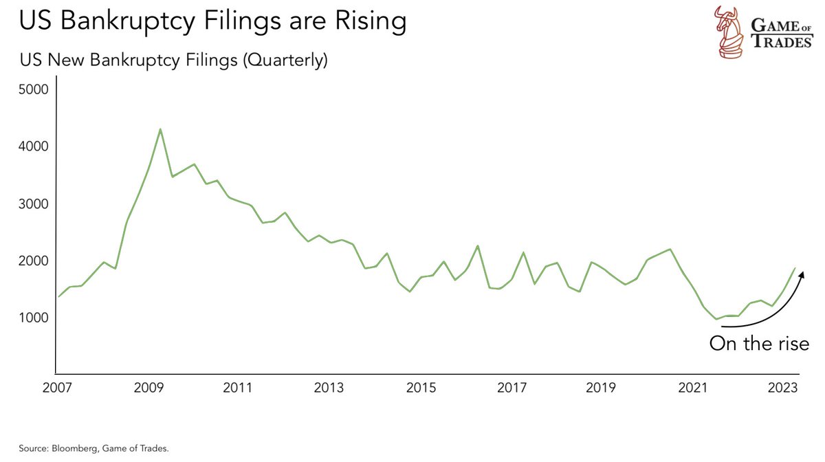 This is what happens when the Fed takes away helicopter money

Bankruptcy filings are rising sharply, similar to the Financial Crisis