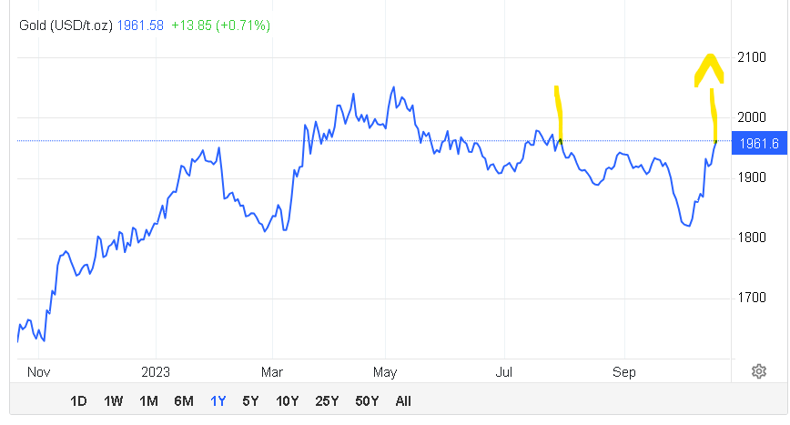 StockShaman's tweet photo. #gold $1962.73   +15.04

"Do not PANIC, you are experiencing a candlestick breakout" https://t.co/uydINhbAdB