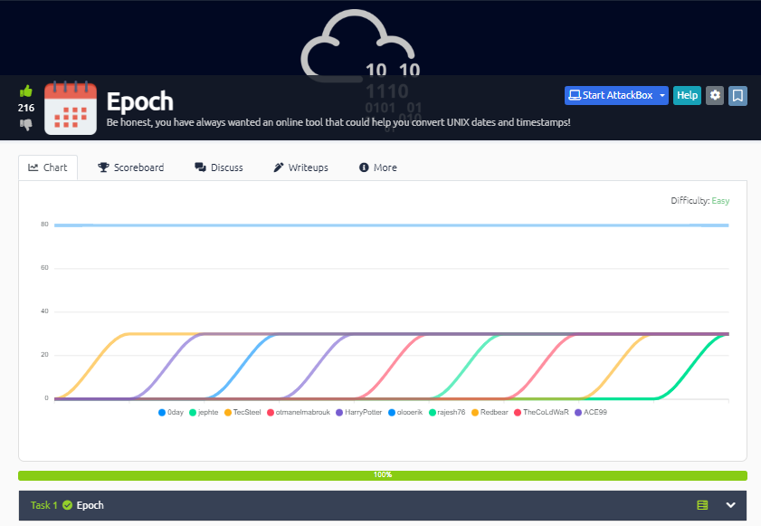 dkvvvarma's tweet photo. Hello, everyone!
Day 96 of #100DaysOfHacking 
I successfully mastered the challenges of the 'EPOCH' room, immersing myself in the world of Unix timestamps and their conversion intricacies. 
#Cybersecurity #ForensicAnalysis #ContinuousLearning #Day96 https://t.co/ZwiYh3Cvb7