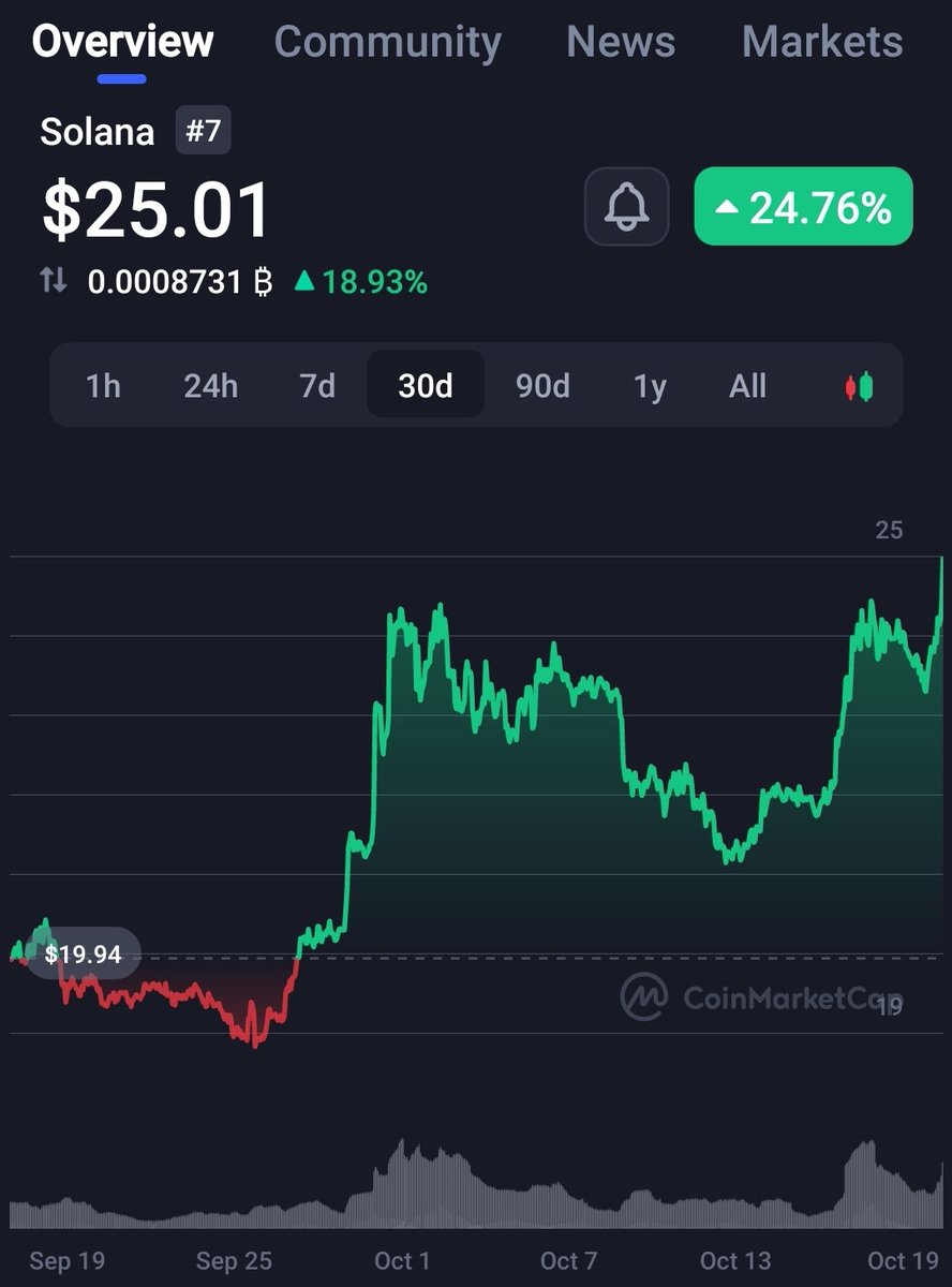 Despite the bear and FTX, $Sol is still outperforming every top coin📈. To me it's an easy bet for next bull 🔥
#Solana