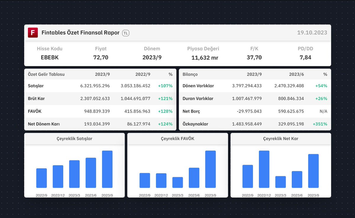 $EBEBK 2023/9 finansal tabloları açıklandı. 

Detaylı analiz için: fintables.com/sirketler/EBEBK

Mobilde incelemek için: app.adjust.com/b8veq3c #EBEBK