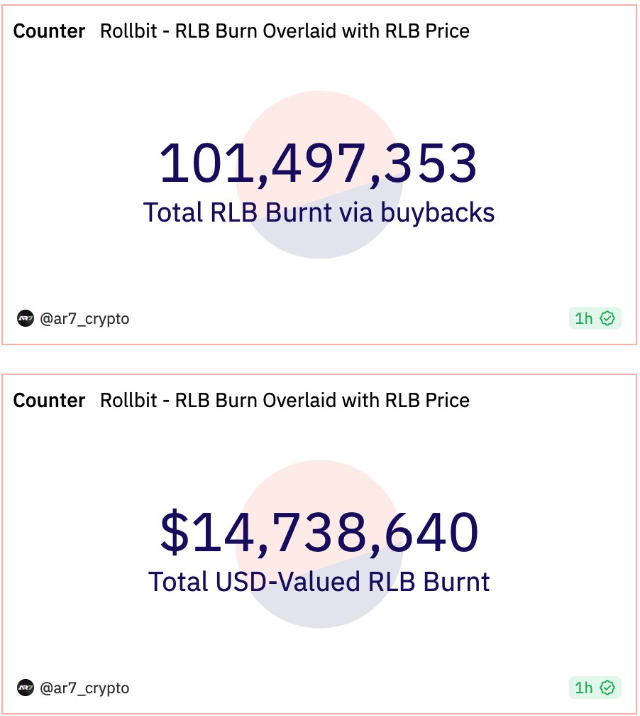 gem_detecter's tweet photo. What if I say a token has 10x potential from MC $500M? Will people think that's crazy? 

Bookmark it and come back in 2025 to thank me 📌

100M $RLB (~$14M) was bought back and burned through platform revenue

" Revenue from Casino (10%), Sportsbook (20%), and 1000x Futures (30%) will be used to buy and burn RLB daily. "

@rollbitcom 30D rev passed the top 10 DEXs / top 10 MMs / top 10 CDPs / top 10 Perp DEXs combined ( I don't have Data with CEX, but this rev can higher than some similar CEXs) 

The team aims to burn more than 15% of the total supply in the next 12 months, which is a confidence that comes from their revenue and volume.

The chart is always on the uptrend line, volume signals and everything is perfect to discover new ATH

Momentum is created, the first high-cap that I store in a cold wallet next to $BTC