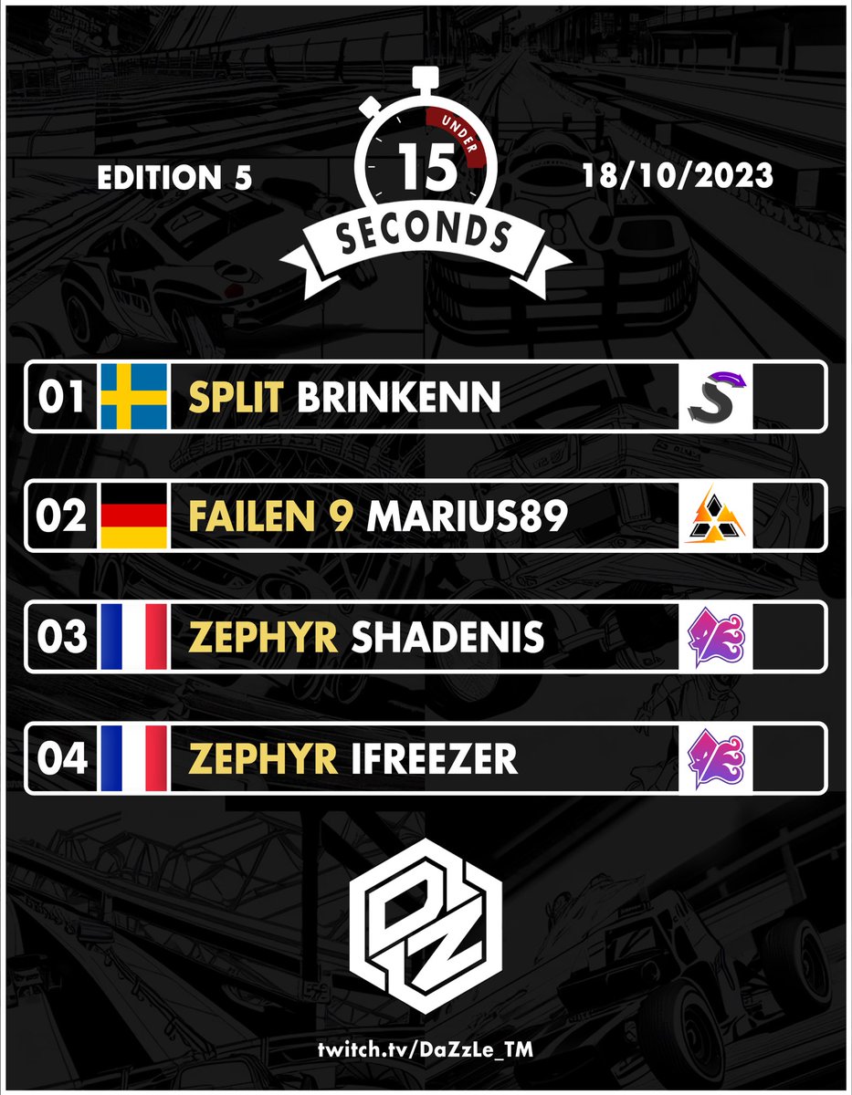 <a href="/Brinkenn/">Brinkenn</a> : 10217 points 🏆
<a href="/Marius89TM/">Marius89</a> : 10210 points 🥈

La victoire s’est jouée sur du détail hier soir pour cette 5 édition !

Les jumeaux siamois <a href="/ShaDenis_/">Denis Colin</a> 🥉 et <a href="/FreezTM_/">Freez'</a> complètent ce top 4 comme la semaine dernière👏