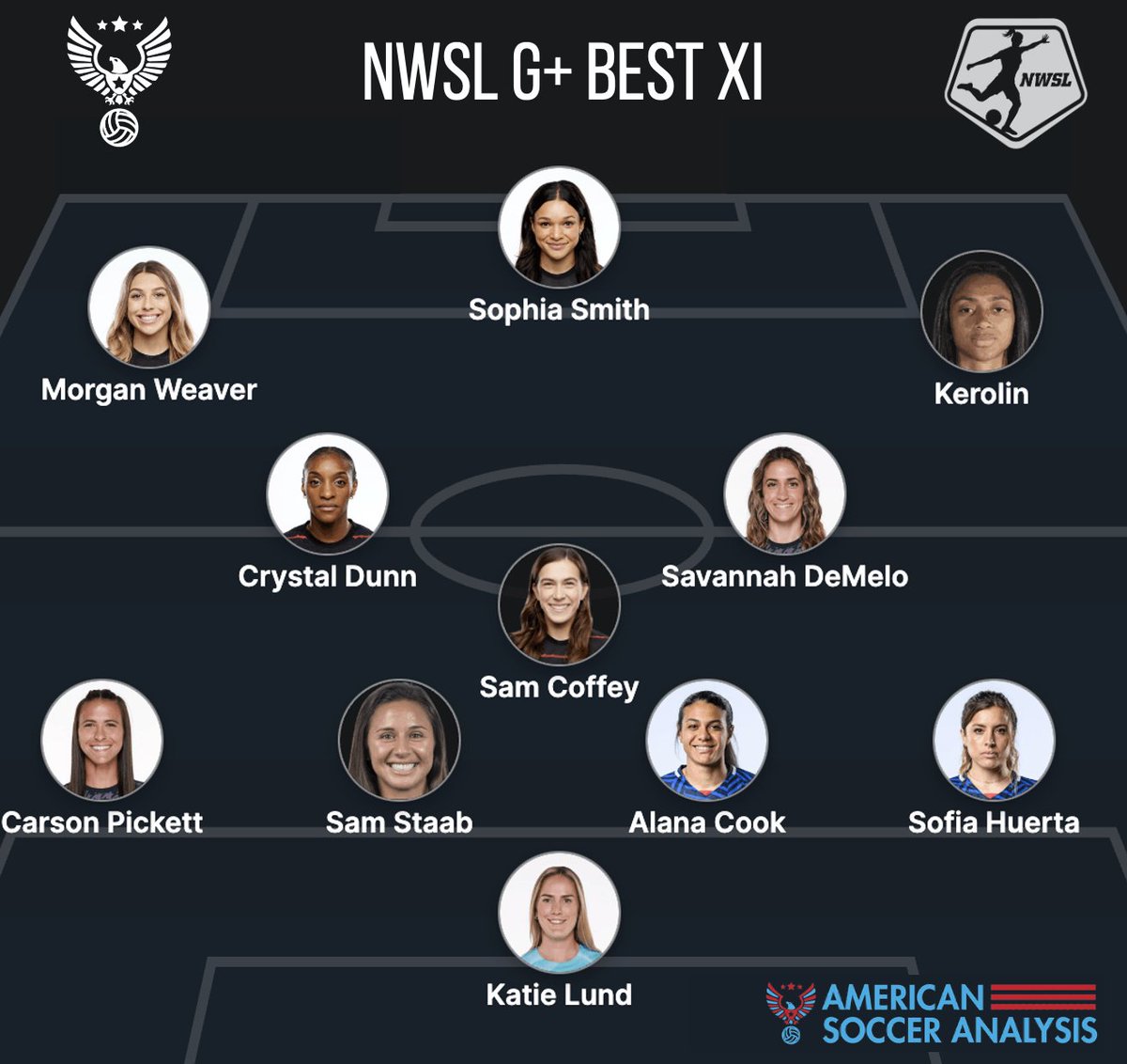 It's that time of the year!  Here is ASA's NWSL g+ Best XI!  Read more about how and why g+ loves these players from <a href="/KierDoyle/">Kieran Doyle</a>. 

americansocceranalysis.com/home/2023/10/1…