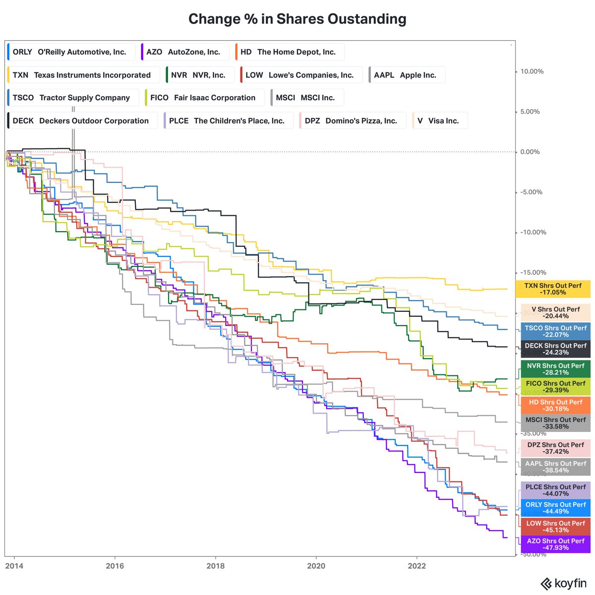 KoyfinCharts's tweet image. Warren Buffett loves share cannibals.

"The math isn't complicated. When the share count goes down, your interest in the businesses goes up. Every small bit helps if repurchases are made at value-accretive prices".

1/ We wanted to put them to the test in a model portfolio 👇